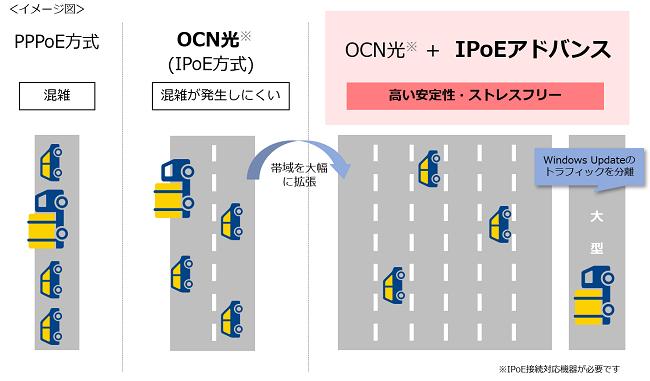 NTTコムがOCN光回線に広帯域IPoEオプション、Web会議やWindowsアップデートを安定化