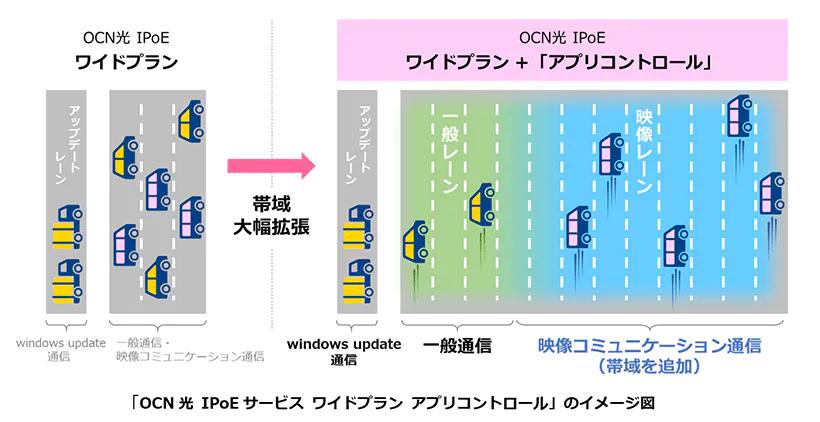 NTTコムがOCN光回線に広帯域IPoEオプション、Web会議やWindowsアップデートを安定化 