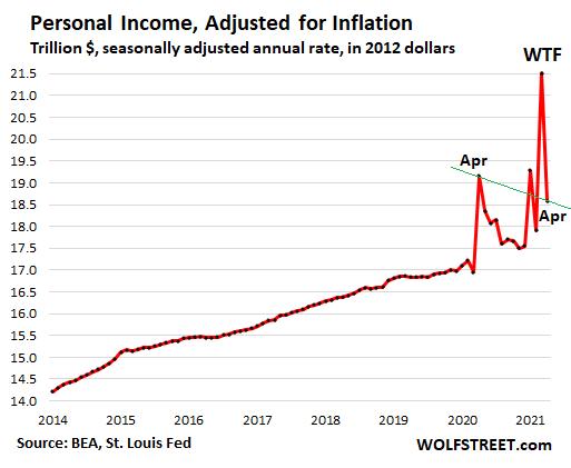 Inflation Bites Chunk out of Personal Income & Spending 