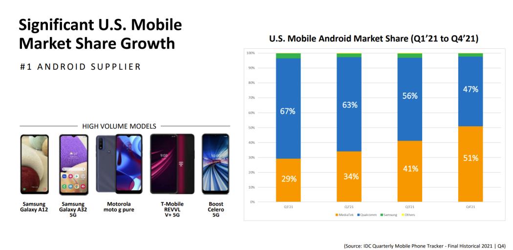 Now No. 1 Chip in US Android Phones, MediaTek Plans Midrange Millimeter Wave 