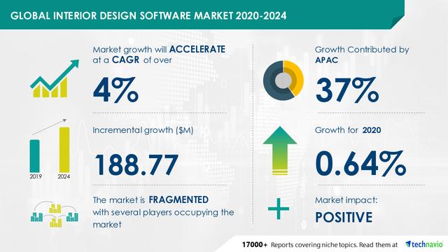 Global Interior Design Software Market: Growth, Trends and Forecasts (2020-2025) - ResearchAndMarkets.com 