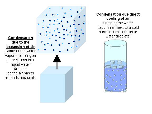 How does condensation happen? 
