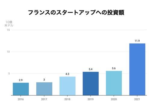  データ＆プログラミング系など活況するエンタープライズ向けスタートアップ投資、数兆円規模のスタートアップ続々