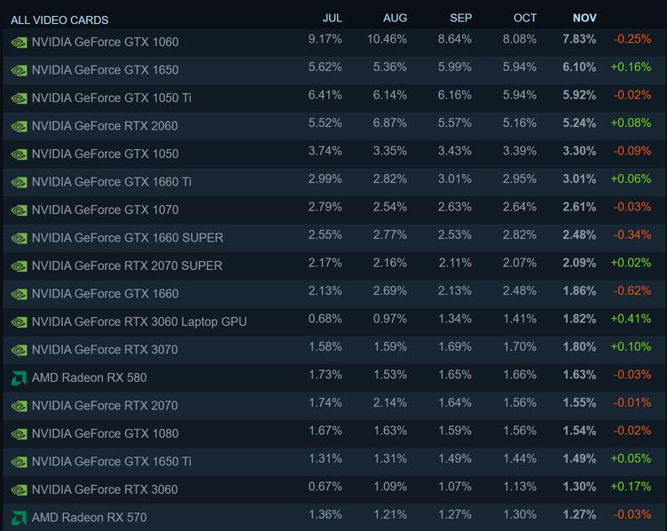 Windows 11 sees big gains in Steam Survey December 2021 results