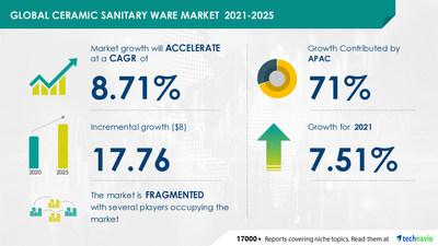 Global Ceramic Sanitary Ware Market 2018-2022 | Adoption of Biotoilets to Boost Growth | Technavio 