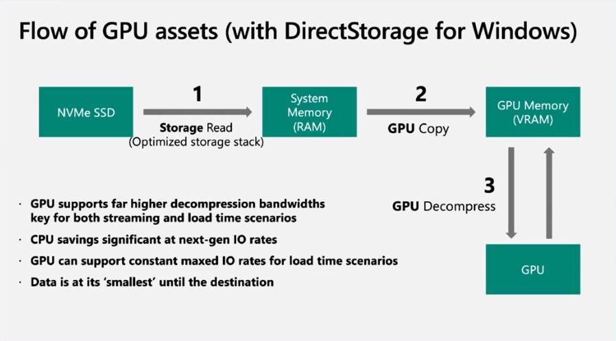 Microsoft: DirectStorage API is finally available on Windows PCs. Here's what it means for you 