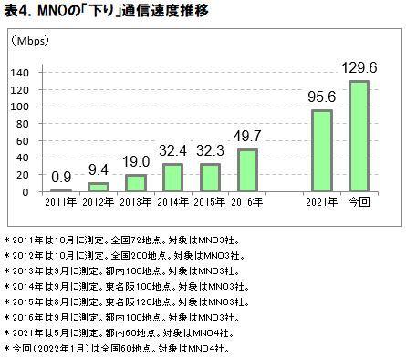  携帯3社の下り通信速度は150Mbps超、楽天モバイルは33.8Mbps　ICT総研調べ