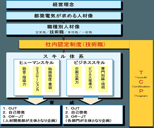 「ICT技術者認定制度（Tsuzuki Certification Program）」を社内で施行