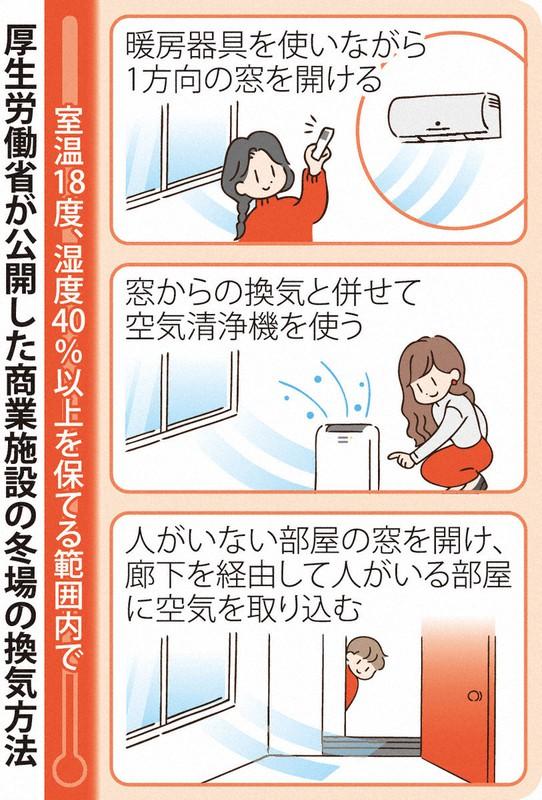 「窓開けると寒い」「感染予防に換気を」…室内でも厚着？　飲食店、対策手探り 