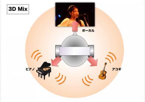 Realistic 3D sound with "phase change" !? What is 3D mix technology from engineers?