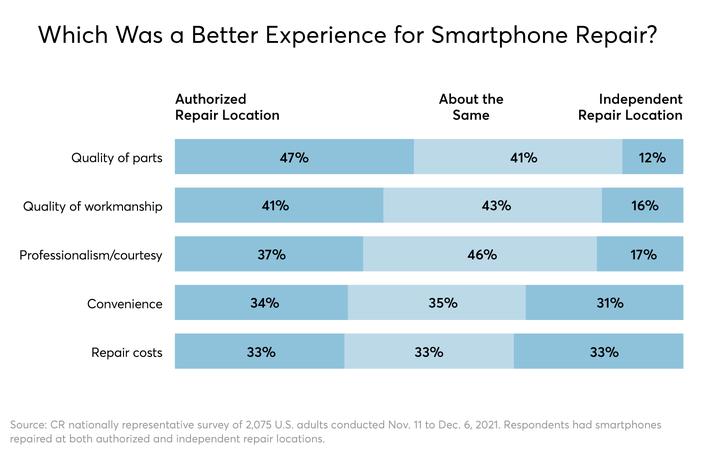 People Want to Get Phones and Appliances Fixed—But Often, They Can’t