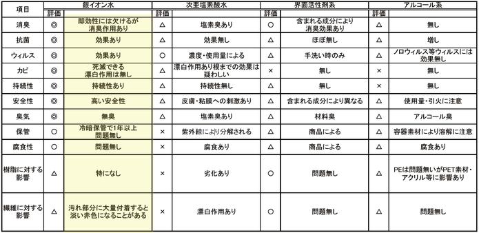 銀イオン水のコロナウイルスの不活化試験を実施 わずか30秒後に99.90%減少させることを実証 埼玉県三郷市のカーケア専門店が開発 