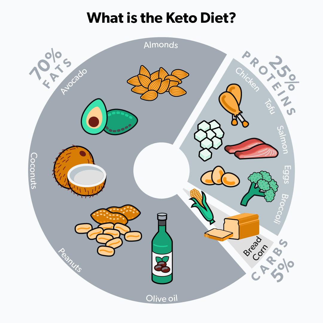 16 Foods to Avoid (or Limit) on the Keto Diet