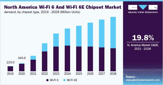 Wi-Fi 6 Devices Market Share Emerging Growth, Share, Growth, Insights, Industry Analysis, Trends and Forecasts Report 2028
