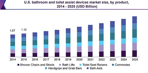 Updated Insight Bathroom & Toilet Assist Devices Market Future Trends, Scope, Top Players 2016 to 2028 | Etac, Performance Health (Patterson), Sunrise Medical, Bischoff & Bischoff, Drive Medical, R… 