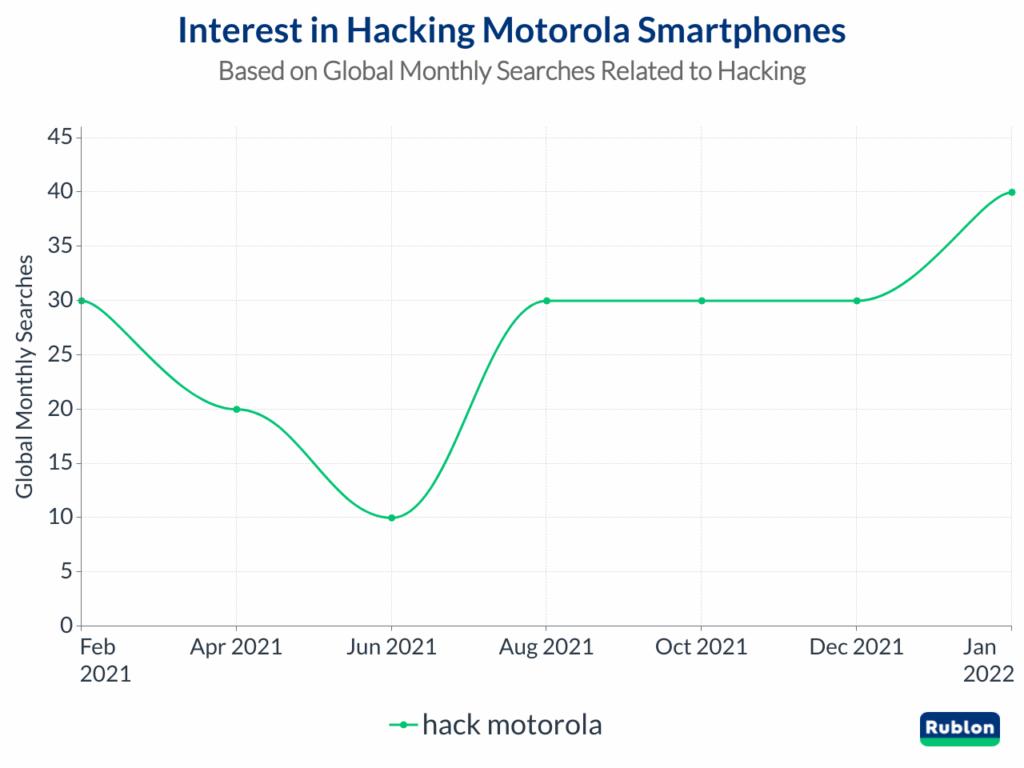 Hacking iOS vs Android: Which Generates Most Interest? 