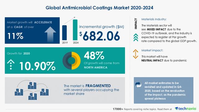 Antimicrobial Coating Film Industry to Perceive Substantial Growth during 2030 