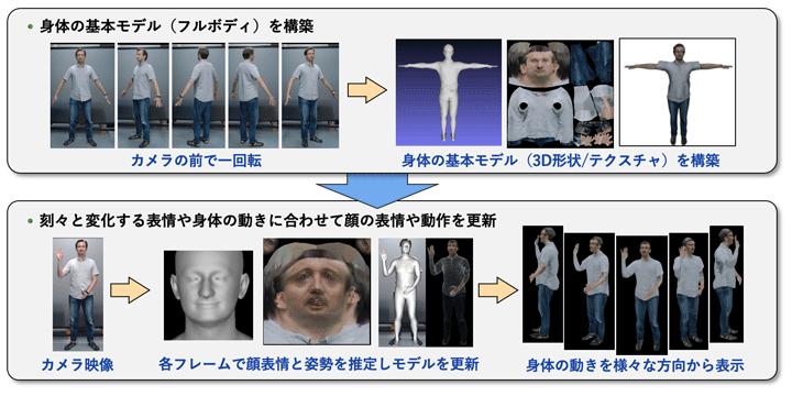 カメラ1台の映像から自分の3Dアバターを構築し表情や動作を豊かに再現 