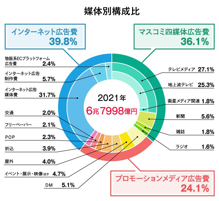  2021年 日本の広告費 