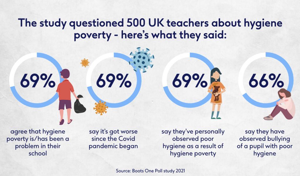 Thousands of UK families can't afford toothpaste, soap or shampoo for kids - new report 