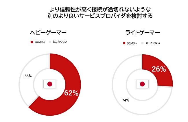  Are Japanese Heavy Gamers Satisfied with Internet Quality?Siena announces survey results