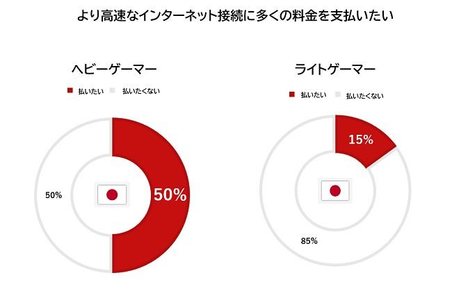 日本のヘビーゲーマーはネット品質に満足しているのか？ シエナが調査結果を発表 