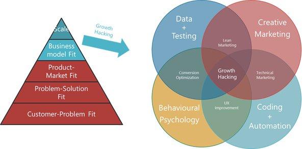 When it comes to growth marketing, ‘so much of CRO is psychological’ 