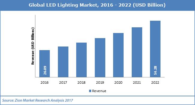  Insights on LED Driver Global Market Revenue To Upswing USD 64.13 Bn By 2028: Industry Size, Trends, Forecast Report by Zion Market Research
