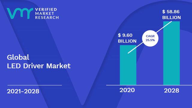 Insights on LED Driver Global Market Revenue To Upswing USD 64.13 Bn By 2028: Industry Size, Trends, Forecast Report by Zion Market Research 