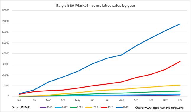 Italy’s EV Market Doubled In 2021 — Any Growth In 2022?