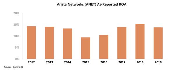 Arista (ANET) Appears a Smart Investment Bet Now: Here's Why 