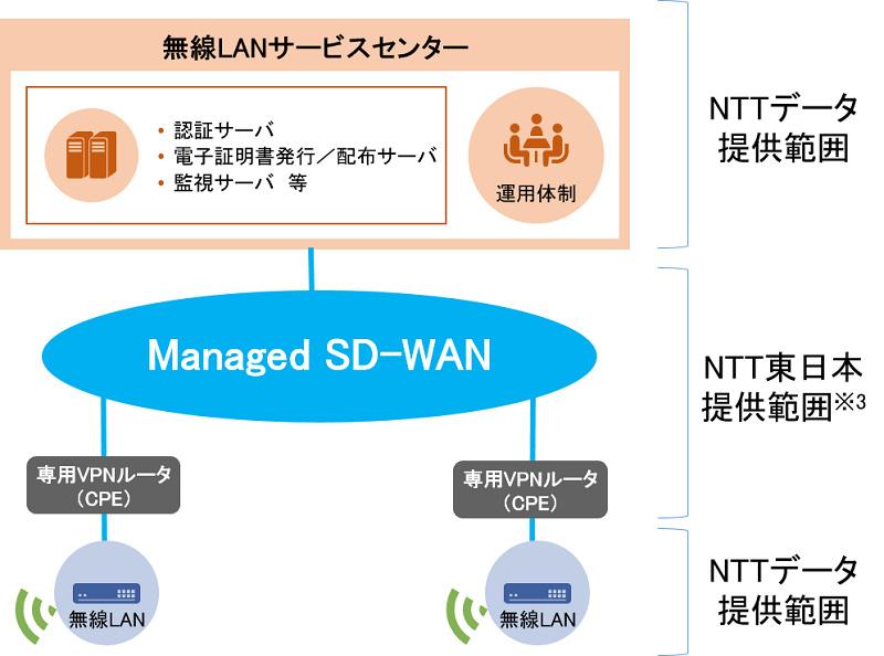 NTT東日本、企業向け閉域VPNサービスとNTTデータの「無線LANおまかせサービス」を連携可能に
