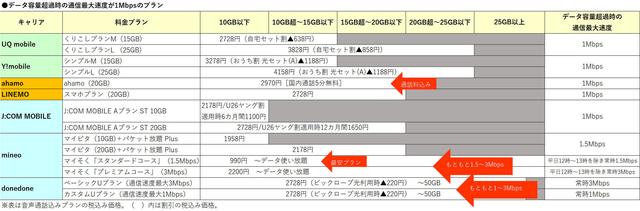  What is the plan that can be used at "maximum 1 Mbps" even at low speeds?Compare by sub-brand, online only, MVNO