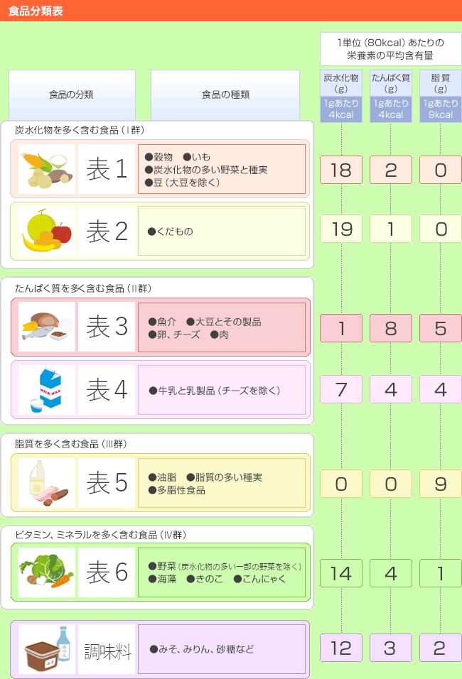 糖尿病の食事療法：カロリーと炭水化物の量の計算 