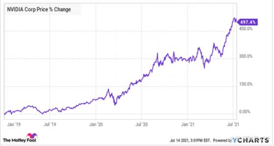 Investing in Nvidia Stock (NVDA)