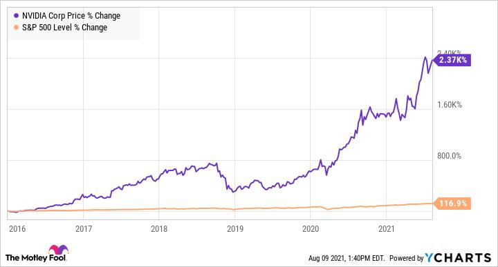 Investing in Nvidia Stock (NVDA) 