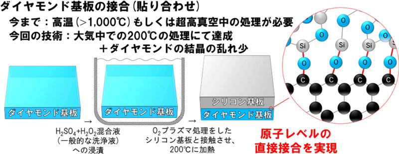 The atomic level of the diamond substrate is possible only by chemical processing and low -temperature heating