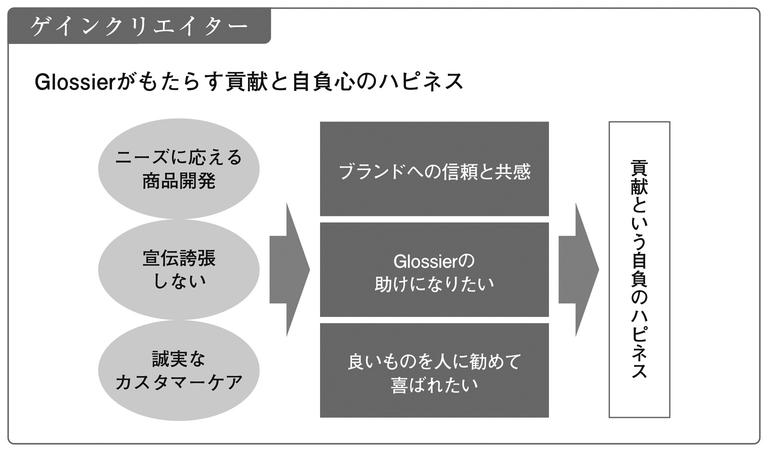 【GlossierのDX事例】「愛するブランドは私が支える！」ファンの貢献心理が大きな武器に 