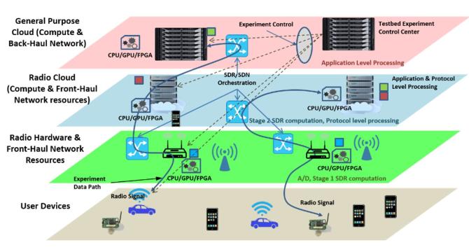 SDR paves the way for 5G testbeds