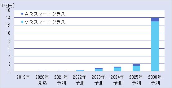 2030年予測、スマートグラスやHMDがけん引　AR・VR研修やトレーニングが主流に/富士キメラ総研 