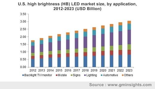  Chip-on-Board (COB) LED Market: 14.66% Y-O-Y Growth Rate in 2022 | By Application (general lighting, automotive lighting, and backlighting), Geography, and Forecast