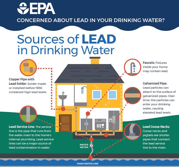 Water is not the most common source of lead poisoning 