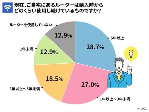 Lifestyle changes with telework... home Is the communication environment comfortable?　Wi-Fi routers that improve about 50% of people's dissatisfaction 