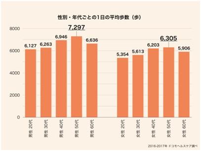 実は知らない、年代に合わせた適切なダイエット法とは？“中年太り”に要注意！年齢を重ねるにつれて痩せにくい体質に！〜ウェアラブル活動量計「ムーヴバンド」ユーザーの利用者データを分析〜