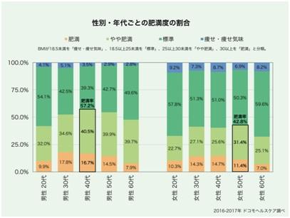 実は知らない、年代に合わせた適切なダイエット法とは？“中年太り”に要注意！年齢を重ねるにつれて痩せにくい体質に！〜ウェアラブル活動量計「ムーヴバンド」ユーザーの利用者データを分析〜 