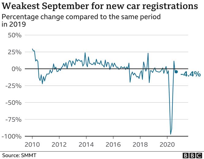 UK car market posts marginal growth in September 