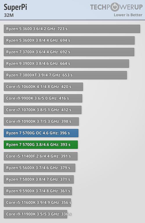 AMD Ryzen 7 5700G Review 