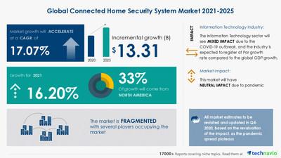 Connected Home Security Device Market Is Set for a Rapid Growth and Is Expected to Reach $7.90 Bn by 2021 | Exclusive Report by Esticast Research
