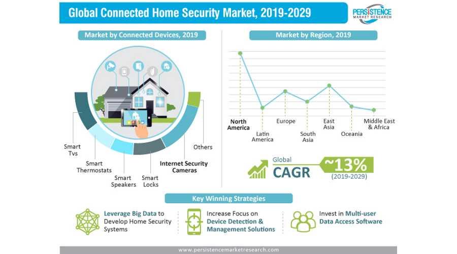 Connected Home Security Device Market Is Set for a Rapid Growth and Is Expected to Reach .90 Bn by 2021 | Exclusive Report by Esticast Research 