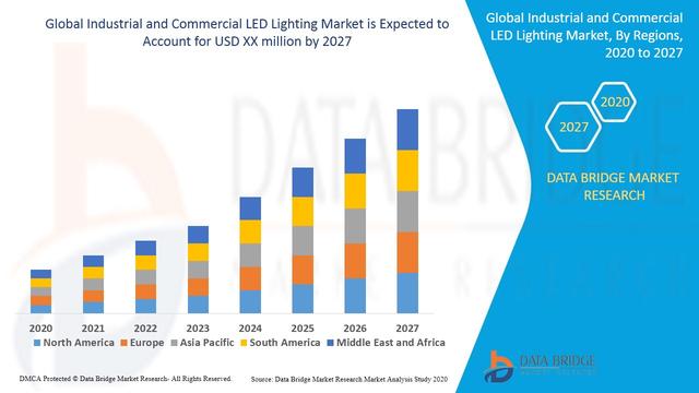 Global Industrial and Commercial LED Lighting Market to Reach $172.95 Billion by 2030: Allied Market Research